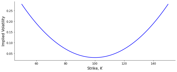 A plot of implied volatility of options on the market as a function of strike price, $K$.